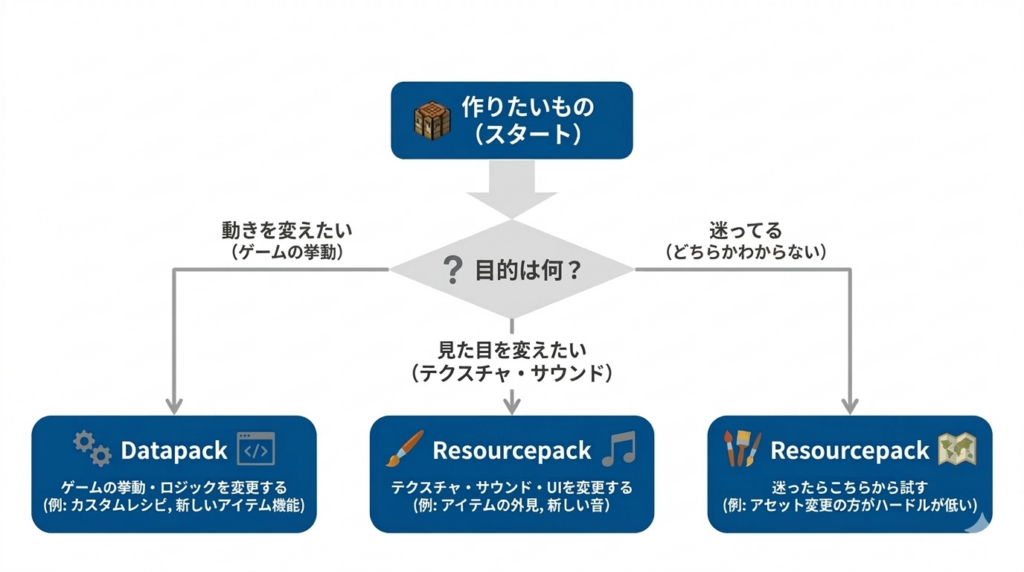 「作りたいもの」でDatapackとResourcepackを選ぶフローチャート図。「動きを変えたい→Datapack」「見た目を変えたい→Resourcepack」「迷ってる→Resourcepack」の3分岐